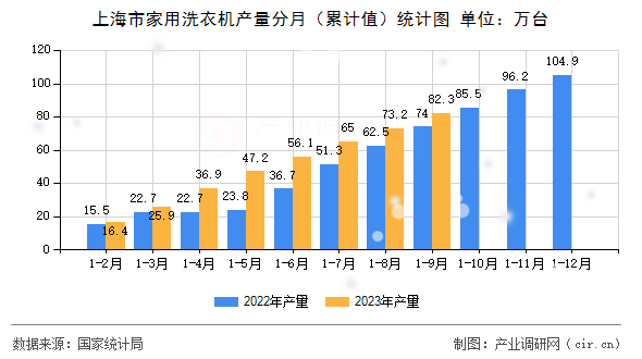 上海市家用洗衣機產量分月（累計值）統計圖