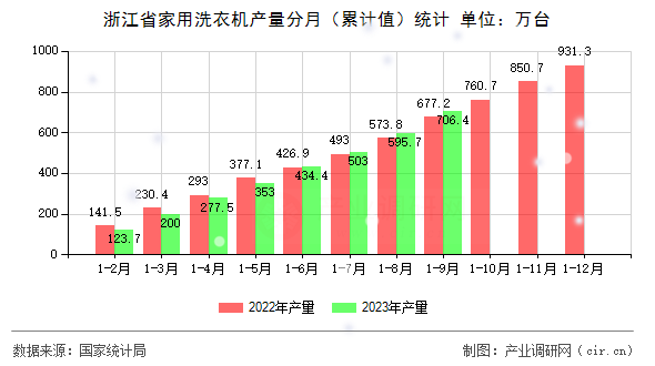 浙江省家用洗衣機產量分月（累計值）統計