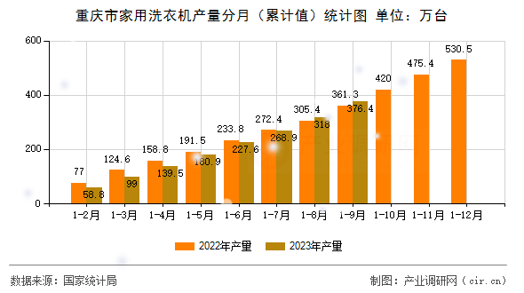 重慶市家用洗衣機產量分月（累計值）統計圖