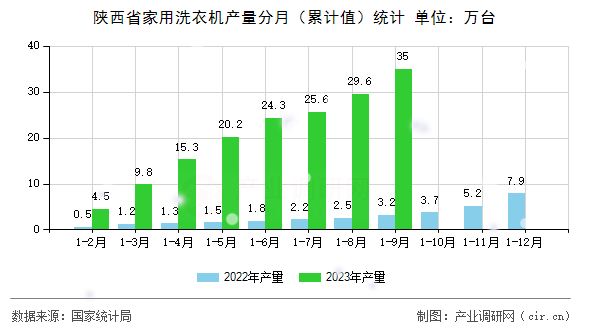 陜西省家用洗衣機產量分月（累計值）統計