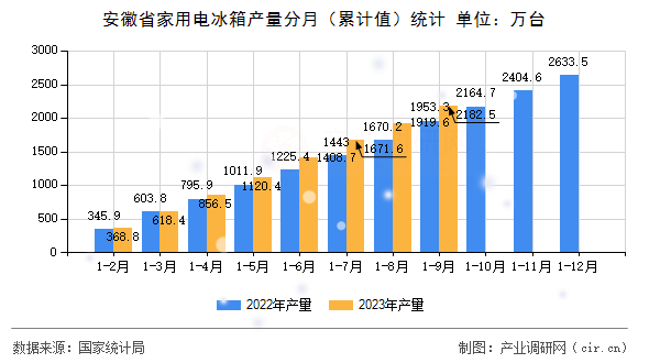安徽省家用電冰箱產量分月（累計值）統計
