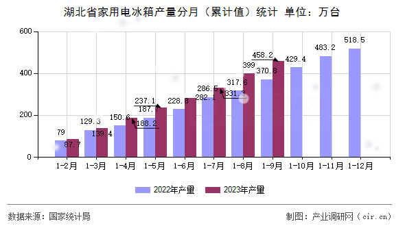 湖北省家用電冰箱產量分月（累計值）統計