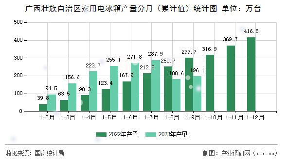 廣西壯族自治區家用電冰箱產量分月（累計值）統計圖