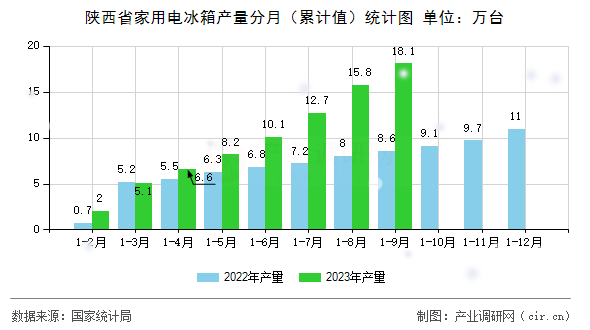 陜西省家用電冰箱產量分月（累計值）統計圖