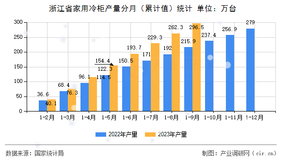 浙江省家用冷柜產量分月（累計值）統計