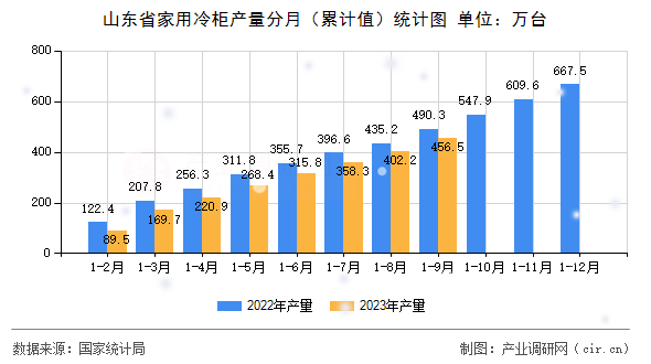 山東省家用冷柜產量分月（累計值）統計圖