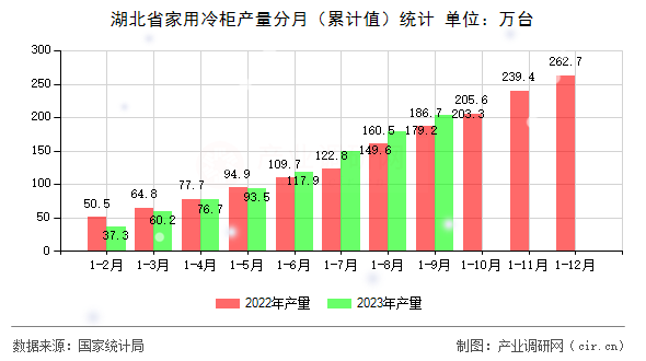 湖北省家用冷柜產量分月（累計值）統計