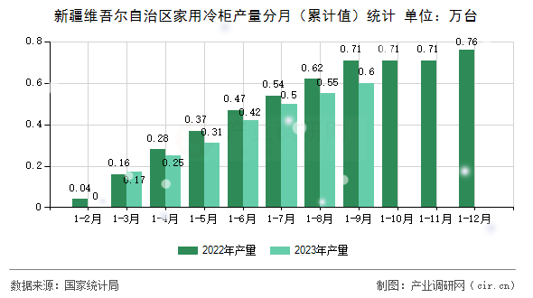 新疆維吾爾自治區(qū)家用冷柜產(chǎn)量分月（累計值）統(tǒng)計
