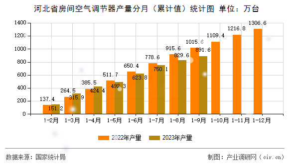 河北省房間空氣調節器產量分月（累計值）統計圖