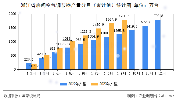 浙江省房間空氣調(diào)節(jié)器產(chǎn)量分月（累計(jì)值）統(tǒng)計(jì)圖