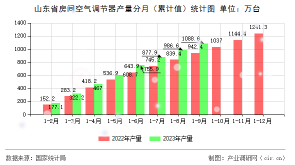 山東省房間空氣調節器產量分月（累計值）統計圖
