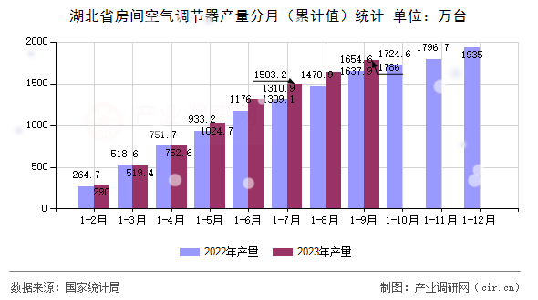 湖北省房間空氣調節器產量分月（累計值）統計