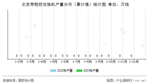 北京市程控交換機產量分月（累計值）統計圖