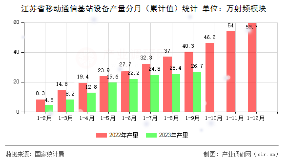江蘇省移動通信基站設備產量分月（累計值）統計