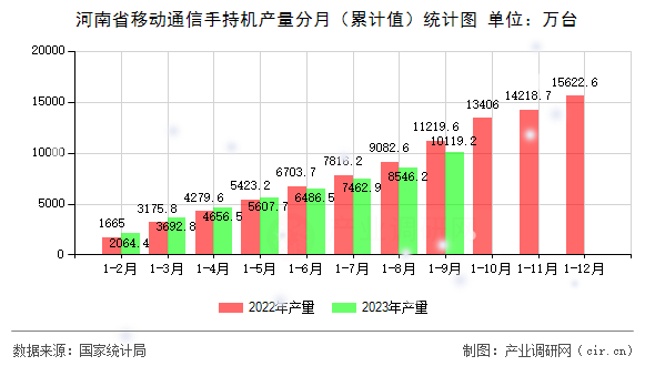 河南省移動通信手持機產量分月（累計值）統計圖
