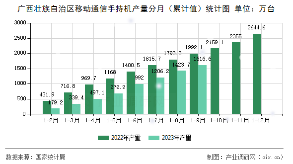 廣西壯族自治區(qū)移動通信手持機(jī)產(chǎn)量分月（累計值）統(tǒng)計圖
