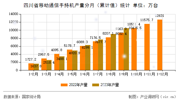 四川省移動通信手持機產量分月（累計值）統計