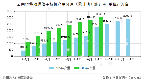 云南省移動通信手持機產量分月（累計值）統計圖