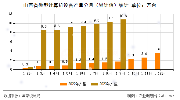 山西省微型計算機設備產量分月（累計值）統計