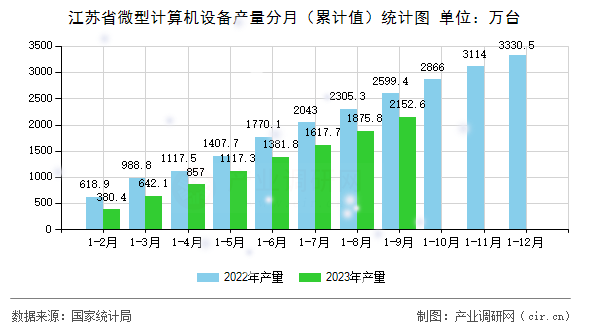 江蘇省微型計算機設備產量分月（累計值）統計圖
