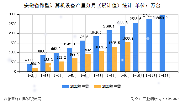 安徽省微型計算機(jī)設(shè)備產(chǎn)量分月（累計值）統(tǒng)計