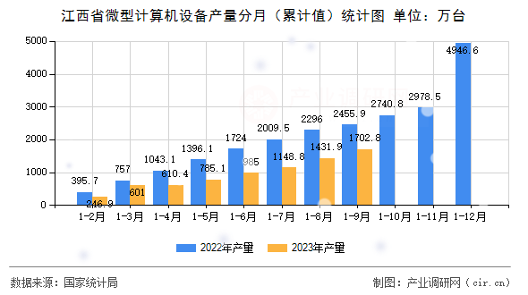 江西省微型計算機設備產量分月（累計值）統計圖