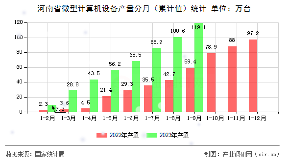 河南省微型計算機(jī)設(shè)備產(chǎn)量分月（累計值）統(tǒng)計