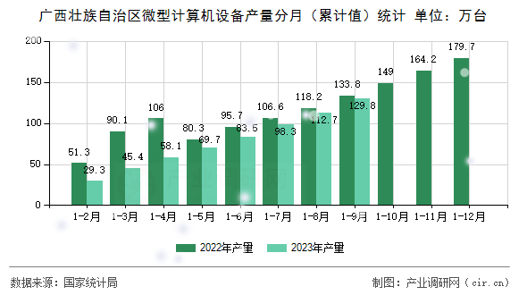 廣西壯族自治區微型計算機設備產量分月（累計值）統計