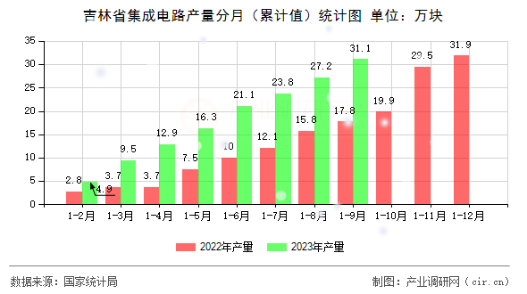 吉林省集成電路產量分月（累計值）統計圖