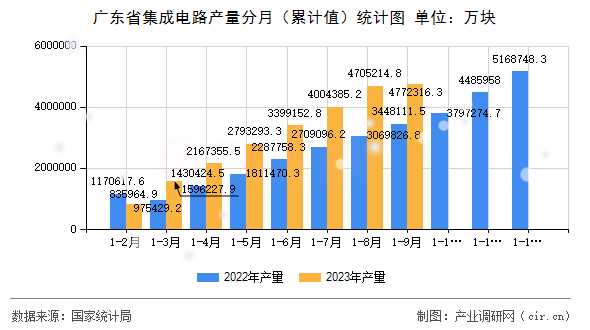 廣東省集成電路產量分月（累計值）統計圖