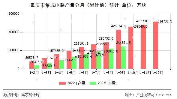 重慶市集成電路產量分月（累計值）統計