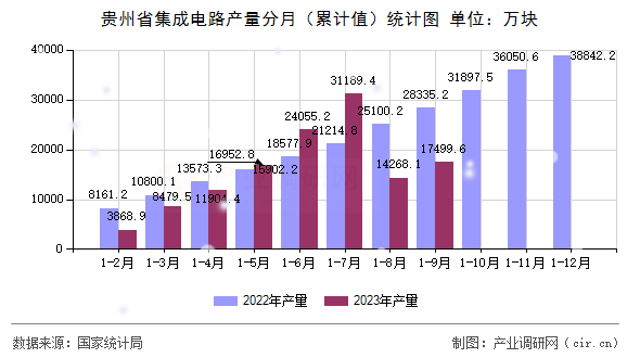 貴州省集成電路產(chǎn)量分月（累計值）統(tǒng)計圖