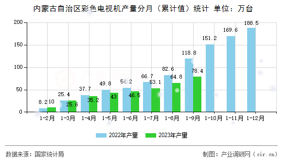 內蒙古自治區彩色電視機產量分月（累計值）統計