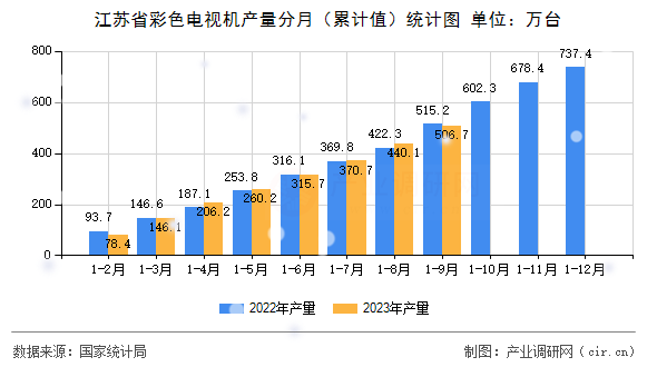 江蘇省彩色電視機產量分月（累計值）統計圖