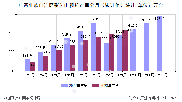 廣西壯族自治區彩色電視機產量分月（累計值）統計