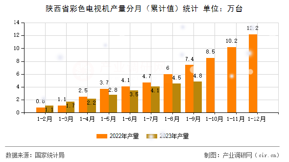 陜西省彩色電視機產量分月（累計值）統計