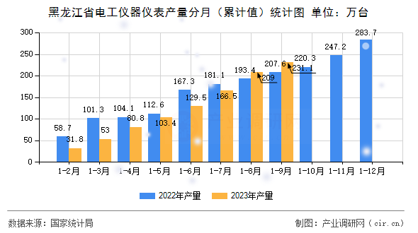 黑龍江省電工儀器儀表產量分月（累計值）統計圖
