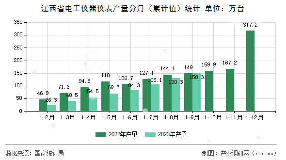 江西省電工儀器儀表產量分月（累計值）統計