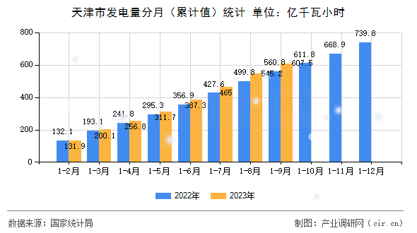 天津市發電量分月（累計值）統計