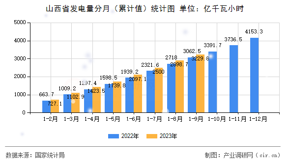 山西省發電量分月（累計值）統計圖