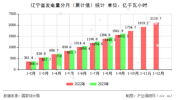 遼寧省發電量分月（累計值）統計