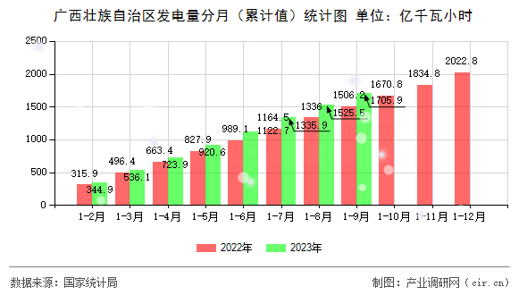 廣西壯族自治區發電量分月（累計值）統計圖