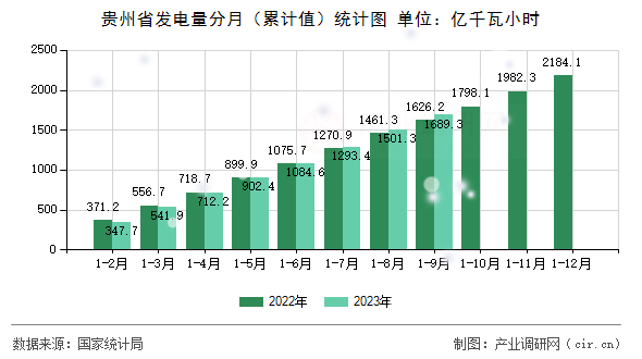 貴州省發電量分月（累計值）統計圖