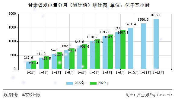 甘肅省發電量分月（累計值）統計圖