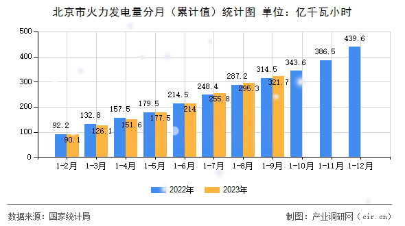 北京市火力發電量分月（累計值）統計圖