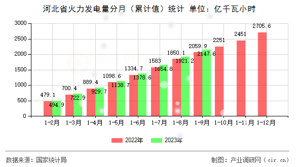 河北省火力發電量分月（累計值）統計