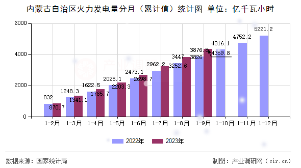 內蒙古自治區火力發電量分月（累計值）統計圖