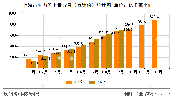 上海市火力發(fā)電量分月（累計值）統(tǒng)計圖