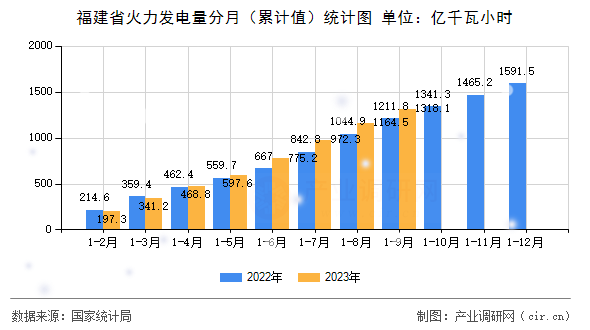 福建省火力發電量分月（累計值）統計圖