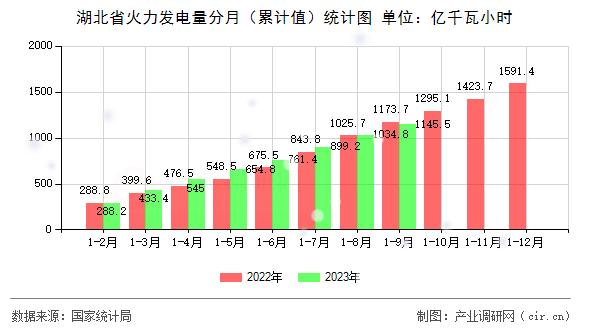 湖北省火力發電量分月（累計值）統計圖